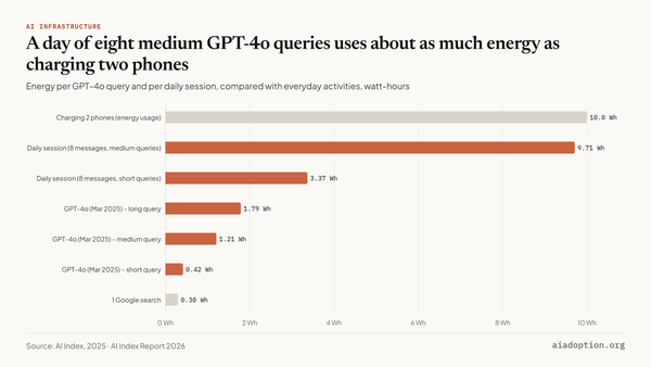 Per-query and daily energy consumption: GPT-4o vs. common activities chart
