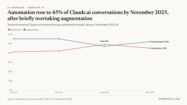 Claude.ai collaboration mode share, 2025 chart
