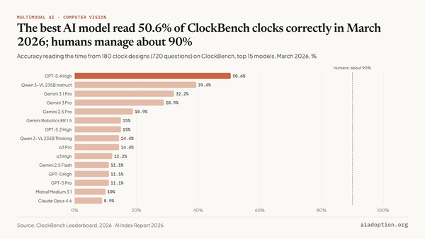 ClockBench: accuracy chart