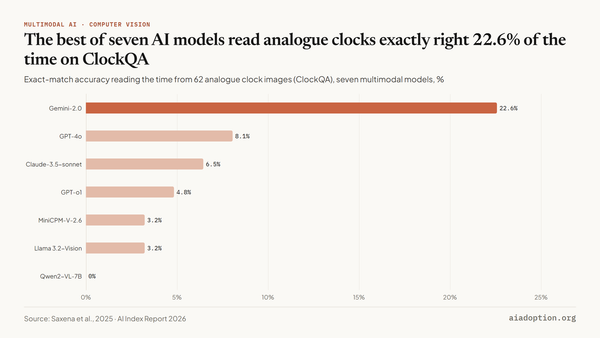 ClockQA: exact match chart