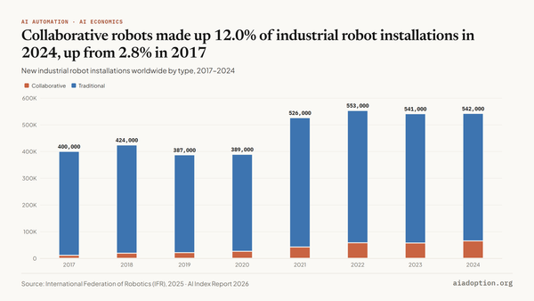 Number of industrial robots installed in the world by type, 2017–24 chart