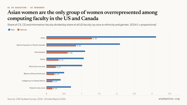CS, CE, and information faculty vs. national faculty demographics by race/ethnicity and gender, 2024 chart