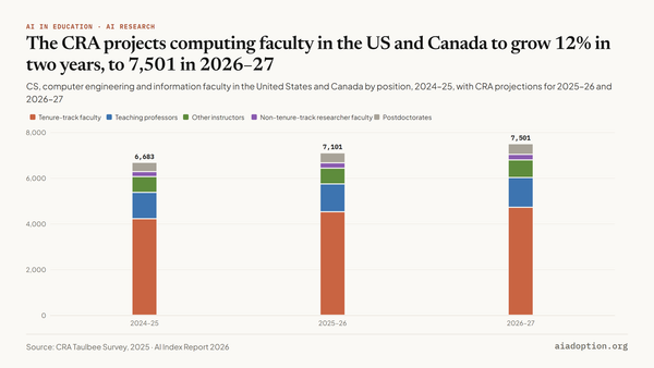 Number of CS, CE, and information faculty in the United States and Canada, 2024–26 chart