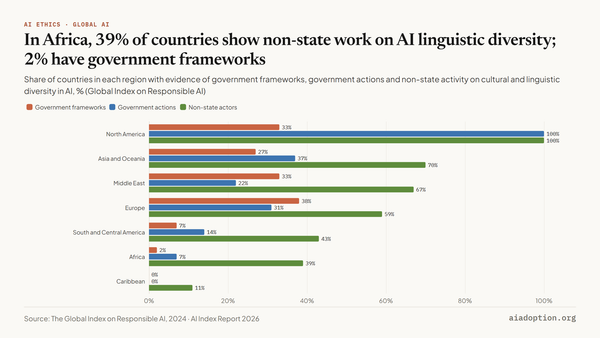 Share of countries with evidence on cultural and linguistic diversity in AI by region and category chart