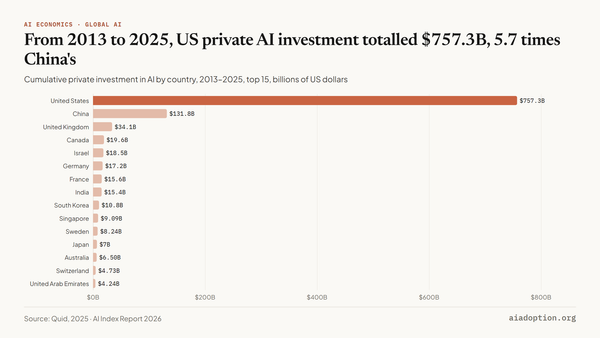 Global private investment in AI by geographic area, 2013–25 (sum) chart