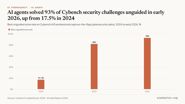 Cybench: unguided % solved chart