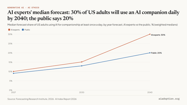 Projected daily AI companionship adoption among US adults chart