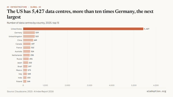 Number of data centers by geographic area, 2025 chart