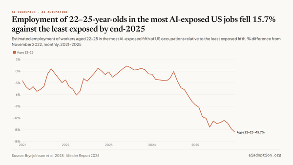 Headcount trends in high AI-exposure jobs (early career 22–25), 2021–25 chart