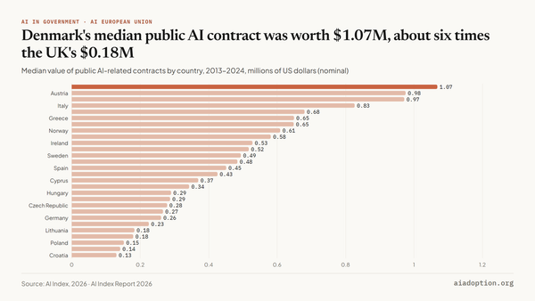 Median value of public AI-related contracts in select European countries, 2013–24 chart