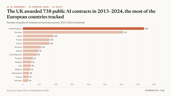Number of AI-related contracts in select European countries, 2013–24 (sum) chart