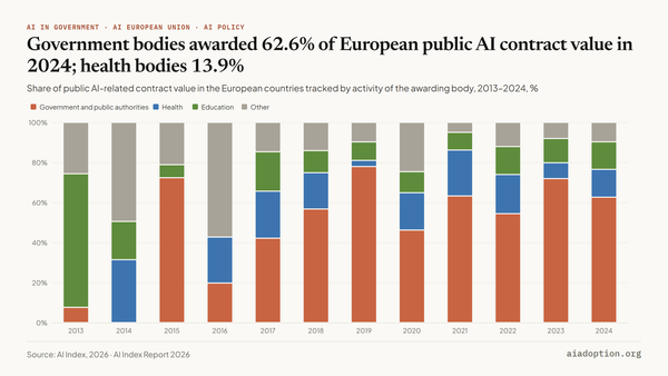 Public spending on AI-related contracts (% of total) in Europe by funding agency activity, 2013–24 chart