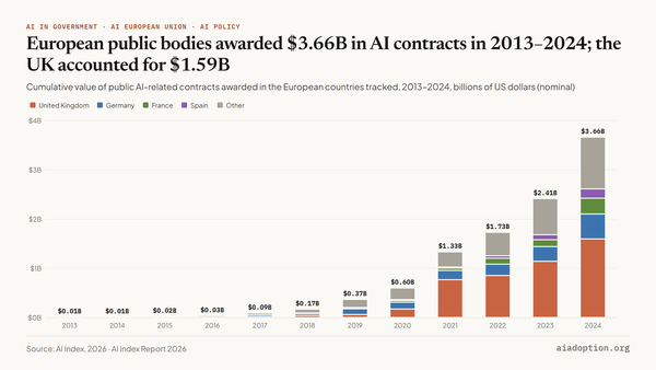 Cumulative public spending on AI contracts in European countries, 2013–24 chart