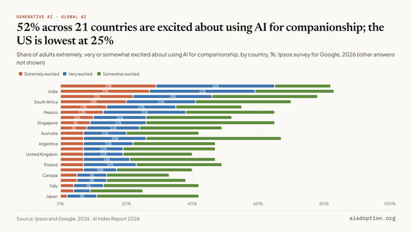 Excitement about using AI for companionship chart