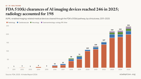 FDA 510(k)-cleared AI/ML-enabled imaging-related medical devices, 2011–25 chart