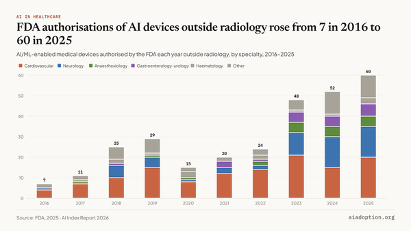 Number of AI/ML medical devices approved by the FDA by specialty, 2016–25 chart