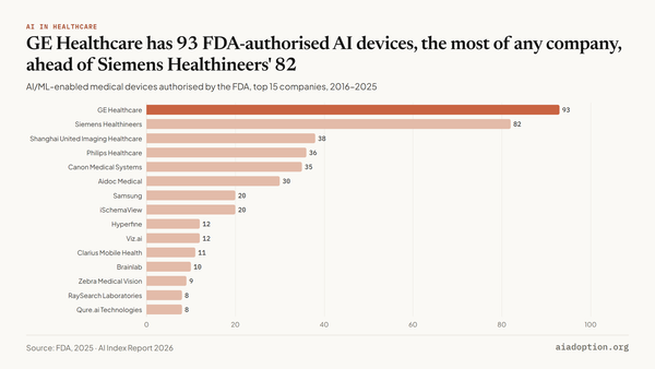Number of AI/ML medical devices approved by the FDA by top companies, 2016–25 chart