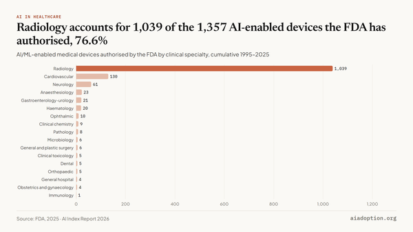 Number of AI medical devices approved by the FDA by specialty, 1995–2025 (sum) chart