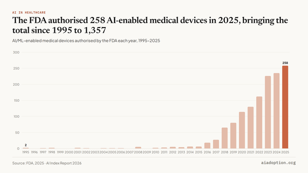 Number of AI medical devices approved by the FDA, 1995–2025 chart