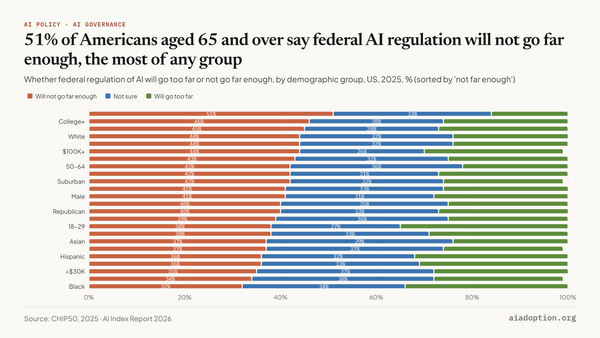 Attitude toward AI federal regulation in the US by demographic group, 2025. Chart by AI Adoption from AI Index Report 2026 data.