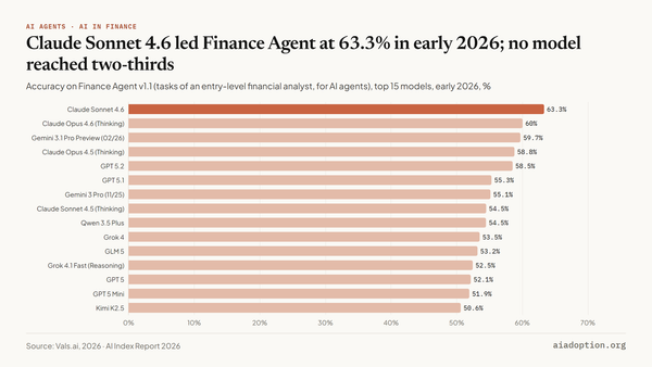 Finance Agent v1.1: accuracy chart