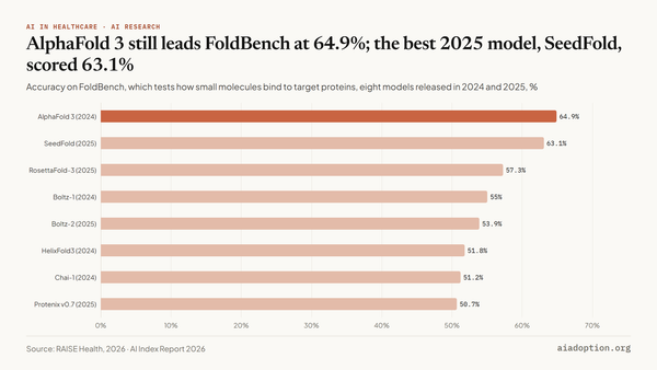 FoldBench: protein cofolding performance, 2024–25 chart