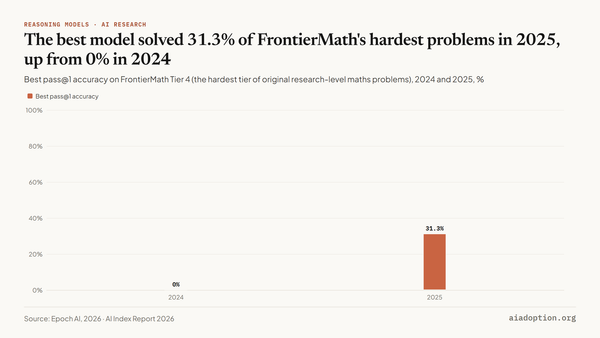 FrontierMath Tier 4: pass@1 accuracy chart