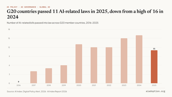 Number of AI-related bills passed into law in G20 countries, 2016–25 chart