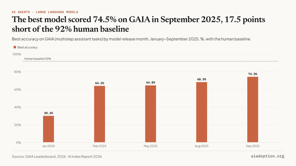 GAIA: accuracy chart