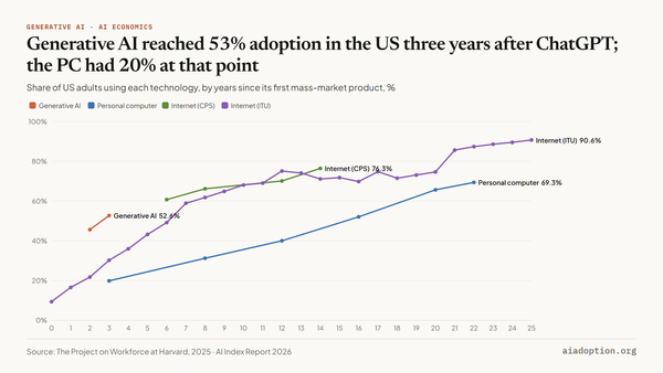 Speed of AI adoption by technology chart