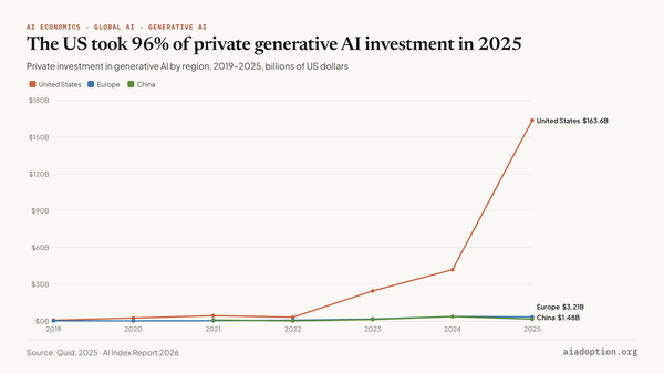 Global private investment in generative AI by geographic area, 2019–25 chart