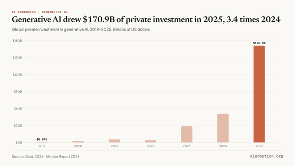 Global private investment in generative AI, 2019–25 chart