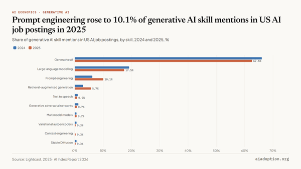 Share of generative AI skills in AI job postings in the United States, 2024 vs. 2025 chart