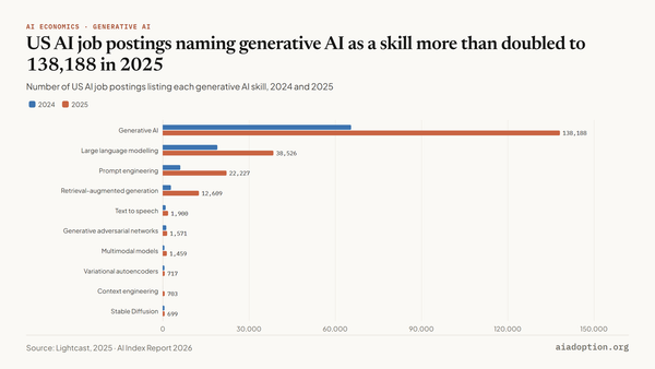 Generative AI skills in AI job postings in the United States, 2024 vs. 2025 chart