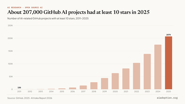 Number of GitHub AI projects with at least 10 stars, 2011–25 chart