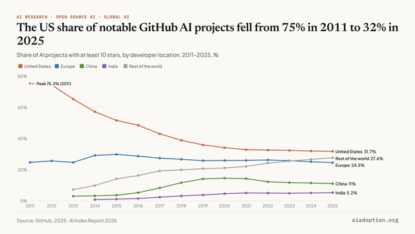 GitHub AI projects with at least 10 stars (% of total) by geographic area, 2011–25 chart