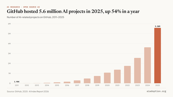 Number of GitHub AI projects, 2011–25 chart