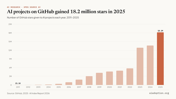 Number of GitHub stars in AI projects, 2011–25 chart