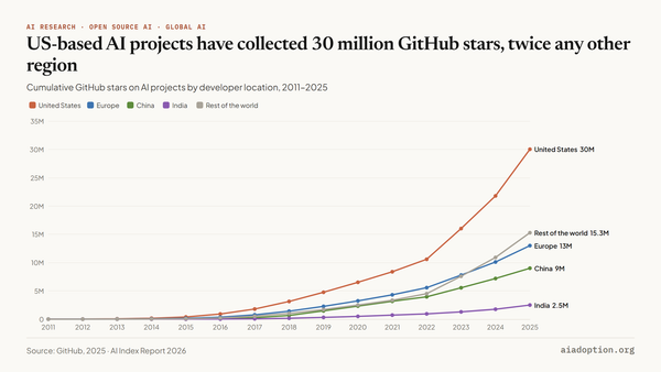 Number of GitHub stars by geographic area, 2011–25 chart