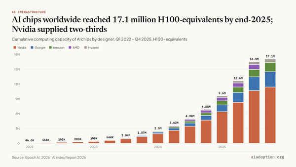 Global computing capacity from AI chips across major designers, 2022–25 chart