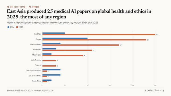 Number of medical AI, global health, and ethics publications, 2021–25 chart