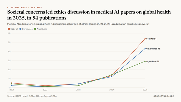 Number of medical AI and global health publications by ethics topics, 2021–25 chart