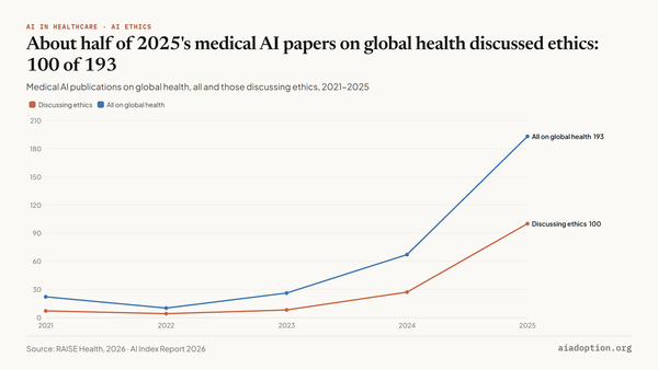 Number of medical AI, global health, and ethics publications, 2021–25 chart