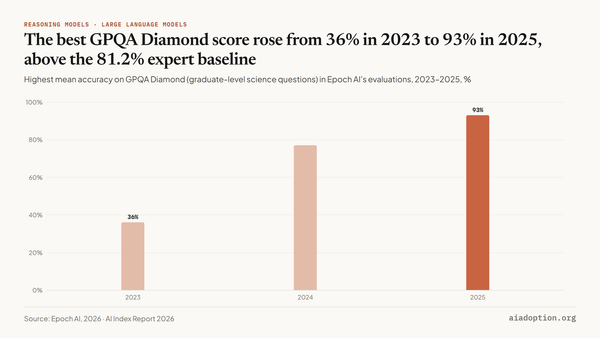 GPQA on the diamond set: mean accuracy chart