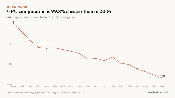 GPU computation cost, 2006–24 chart