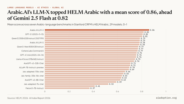 HELM Arabic: mean score chart