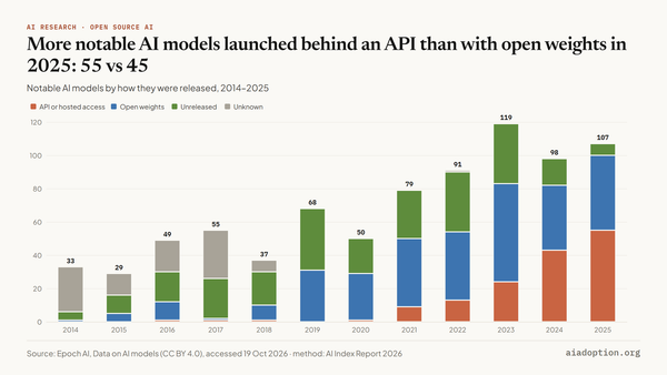 Number of notable AI models by access type, 2014–25 chart