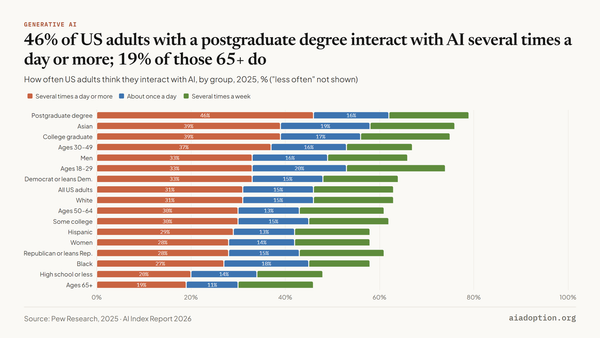 Frequency of AI interaction among US adults by demographic group, 2025 chart