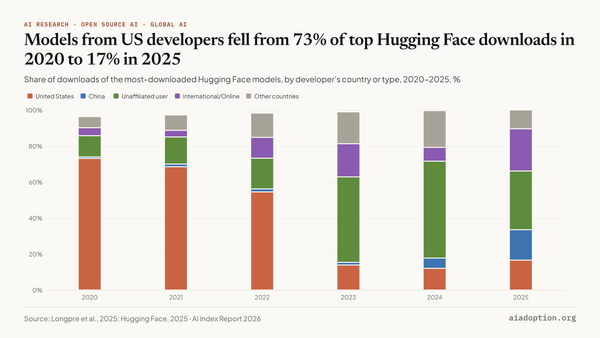 Global distribution of downloads among top Hugging Face models, Q2 2020–Q3 2025 chart