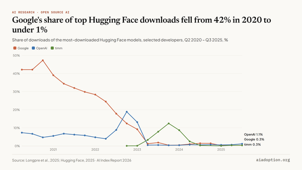 Download share by developer among top Hugging Face models, Q2 2020–Q3 2025 chart